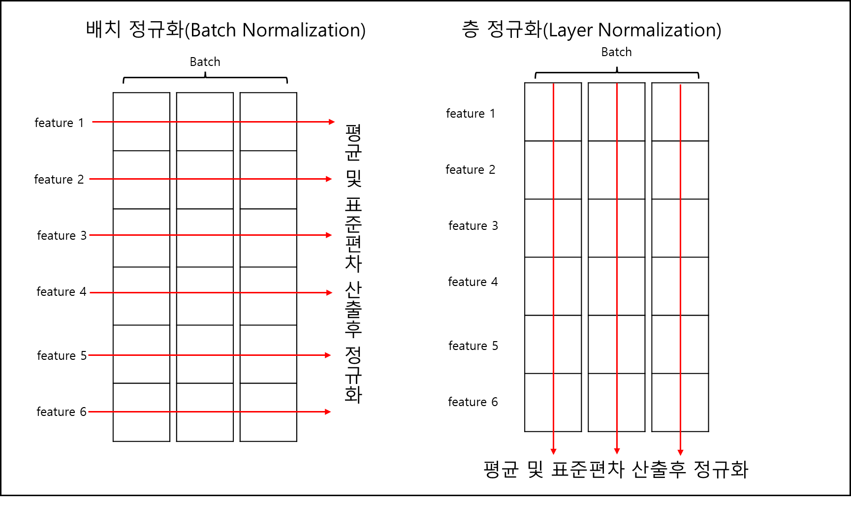 기계학습 - Deep learning - 과적합 방지와 기울기 소실, 폭주 | Blake Woo