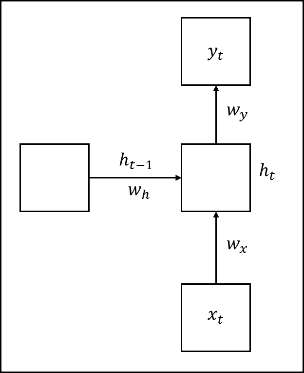Blake 2 Algorithm 기계학습 - Deep learning - 순환신경망 | Blake Woo