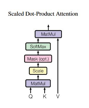 기계학습 - Deep learning - Transformer | Blake Woo
