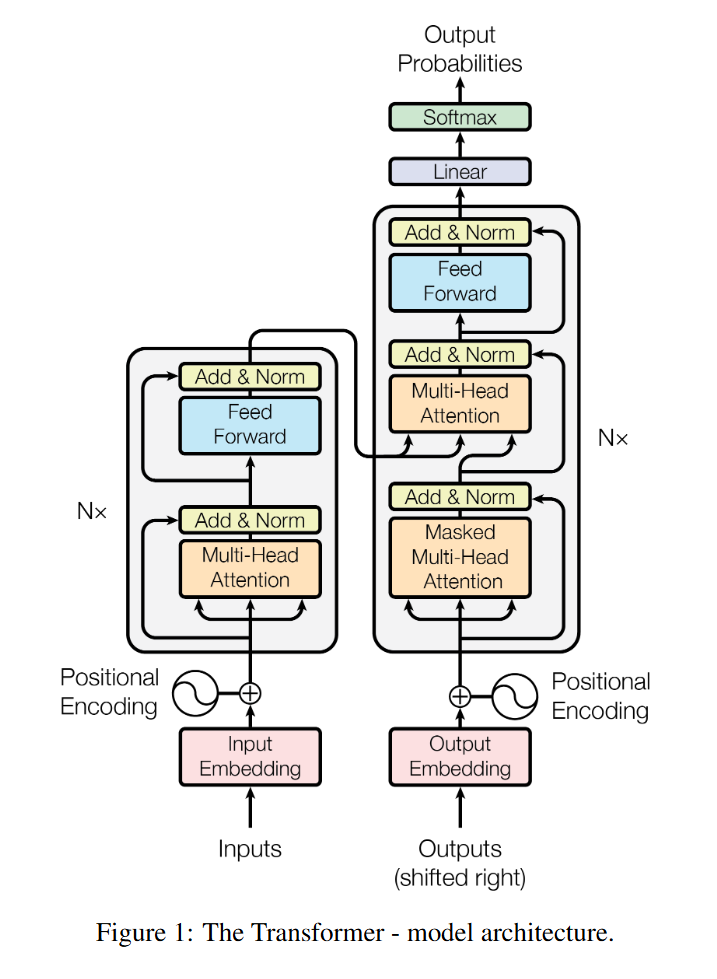 기계학습 - Deep learning - Transformer | Blake Woo