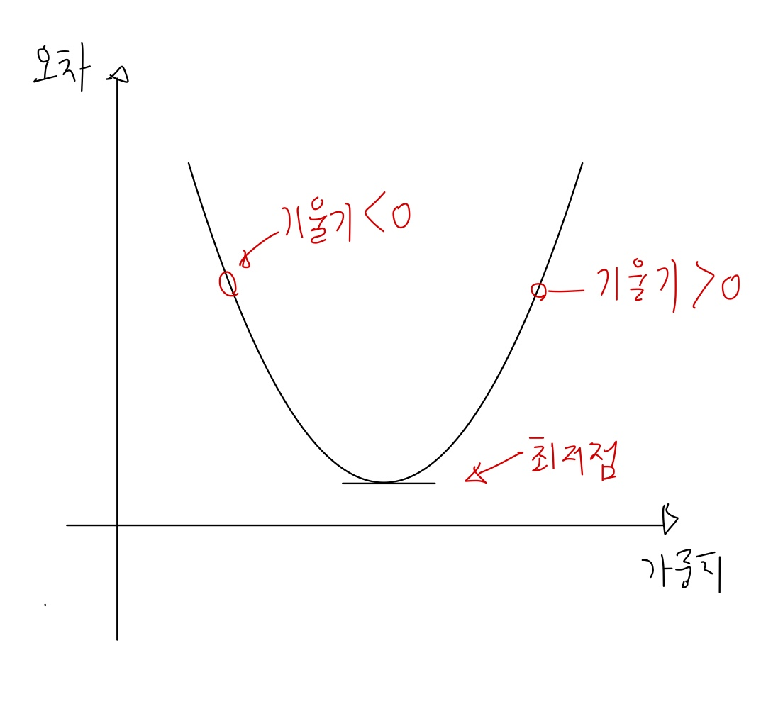 기계학습 - Deep learning - 역전파와 에포크, 이터레이션 | Blake Woo