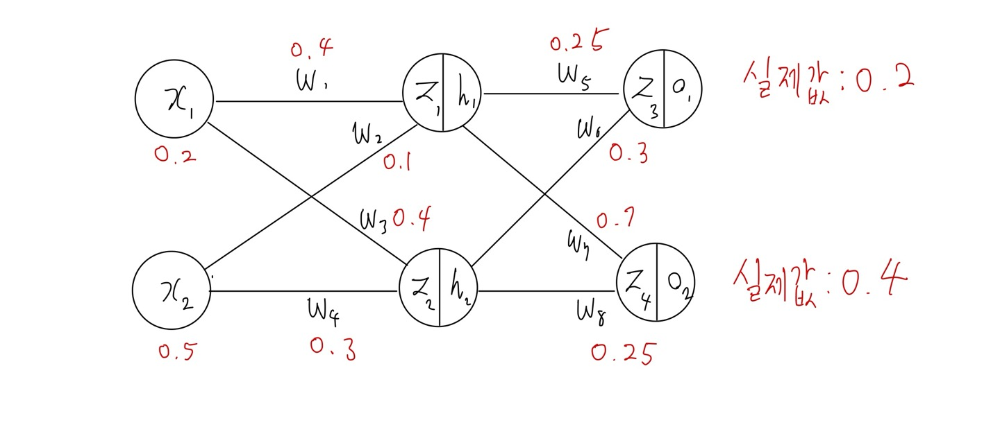 Blake 2 Algorithm 기계학습 - Deep learning - 역전파와 에포크, 이터레이션 | Blake Woo