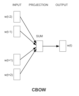 기계학습 - Deep learning - 워드임베딩 | Blake Woo