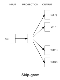 기계학습 - Deep learning - 워드임베딩 | Blake Woo
